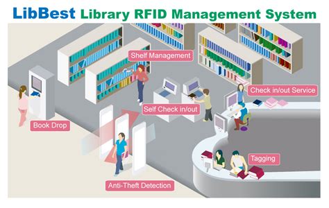 how do rfid tags work in libraries|rfid based library management system.